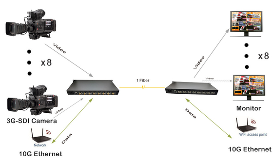 8-Ch 3G-SDI + 10G Ethernet Fiber Extender Broadcast-Grade Transmission